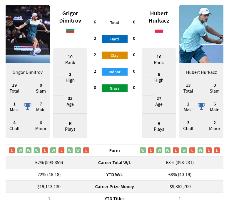 Grigor Dimitrov vs Hubert Hurkacz Prediction & Betting Tips