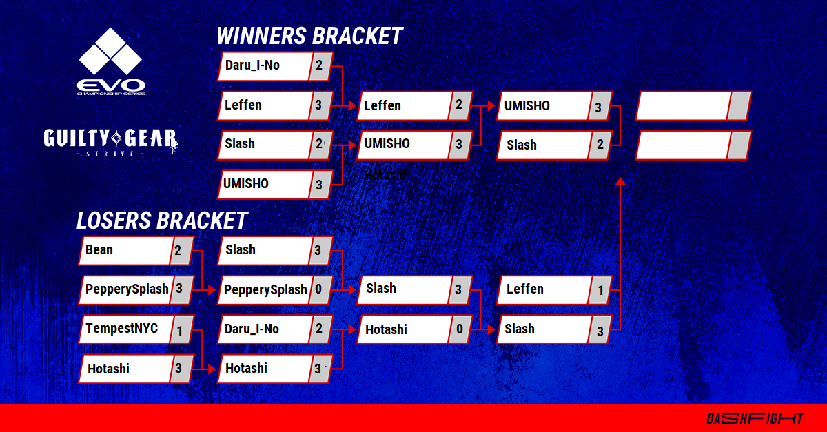 Evo 2023 GGST Bracket: Full Results and Overview