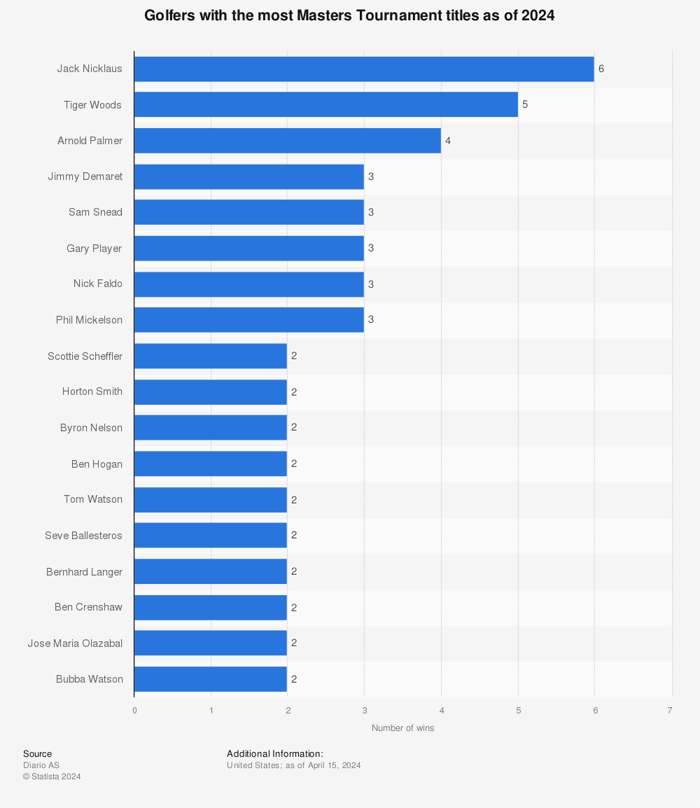 Who Has the Most Masters Wins in Golf History?