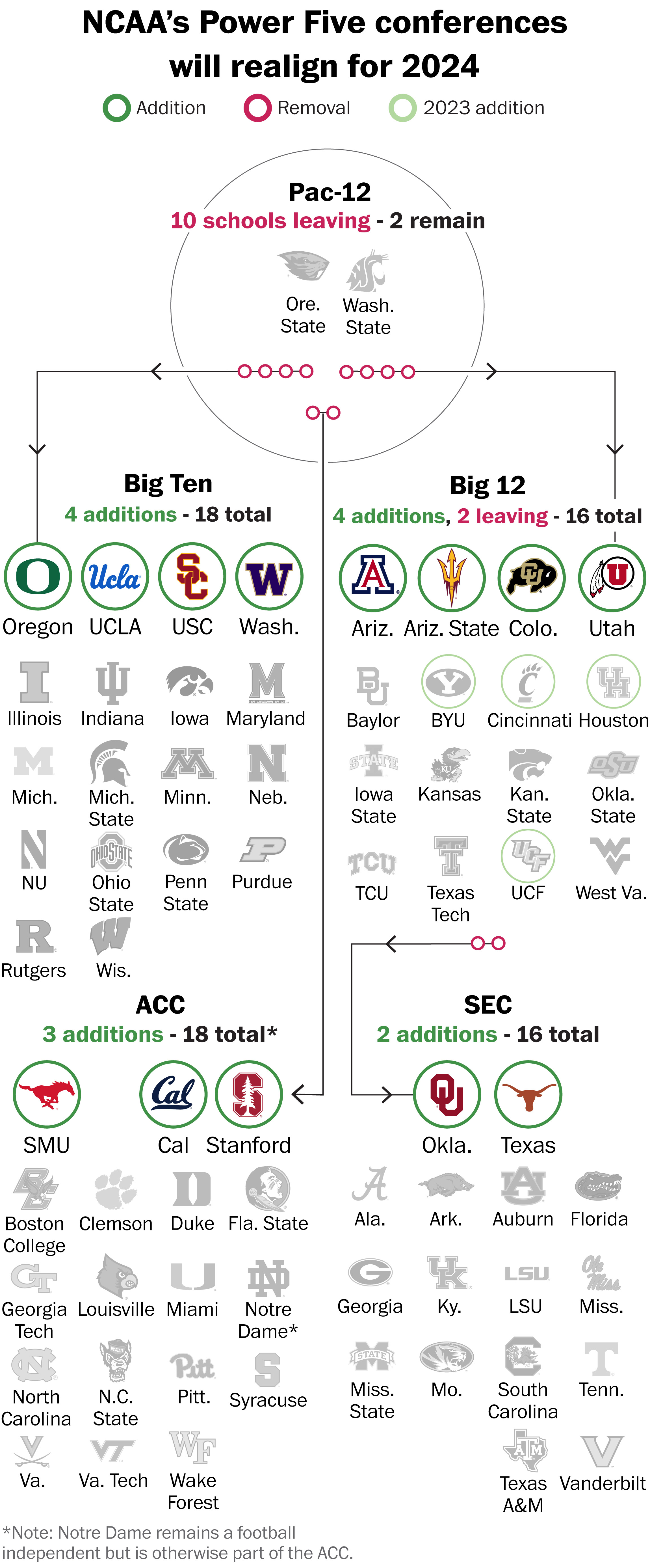 Latest Conference Realignment Rumors: Whats Next for College Leagues?