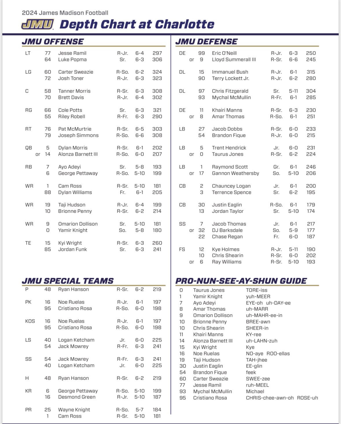 James Madison Football Depth Chart 2024: Full Roster & Projected Starters