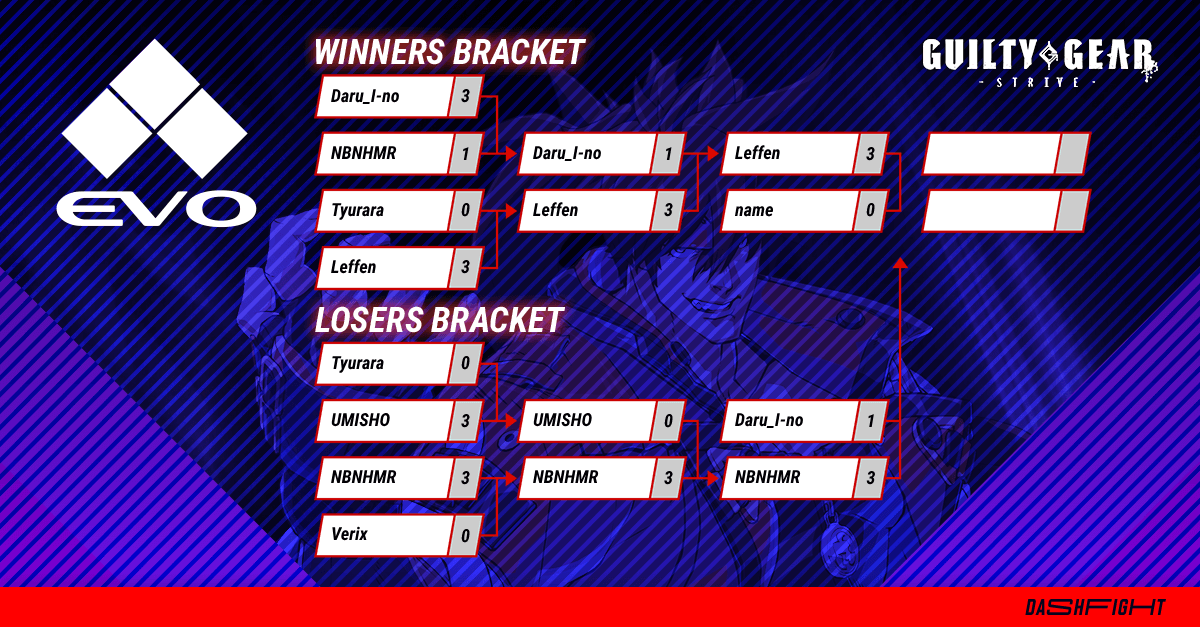 Evo 2023 GGST Bracket: Full Results and Overview