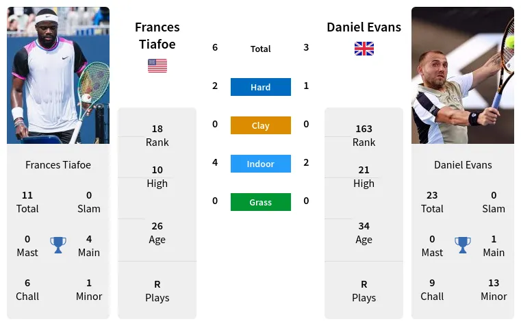 Frances Tiafoe vs Daniel Evans: ATP Tour Showdown Analysis and Prediction