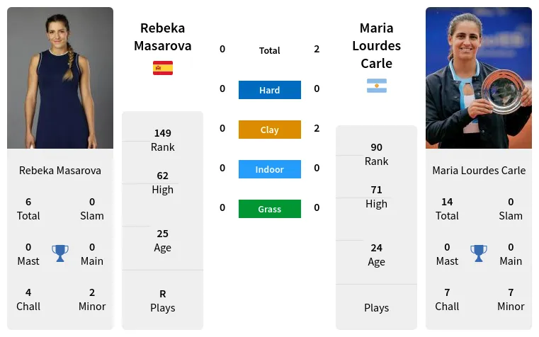 Rebeka Masarova vs Maria Lourdes Carle: Predictions and Stats