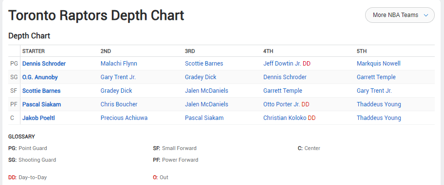 Raptors Depth Chart Preview: What to Expect This Season