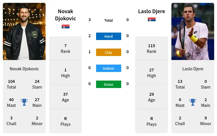 Head to Head: Novak Djokovic vs Laslo Djere, a Full Breakdown