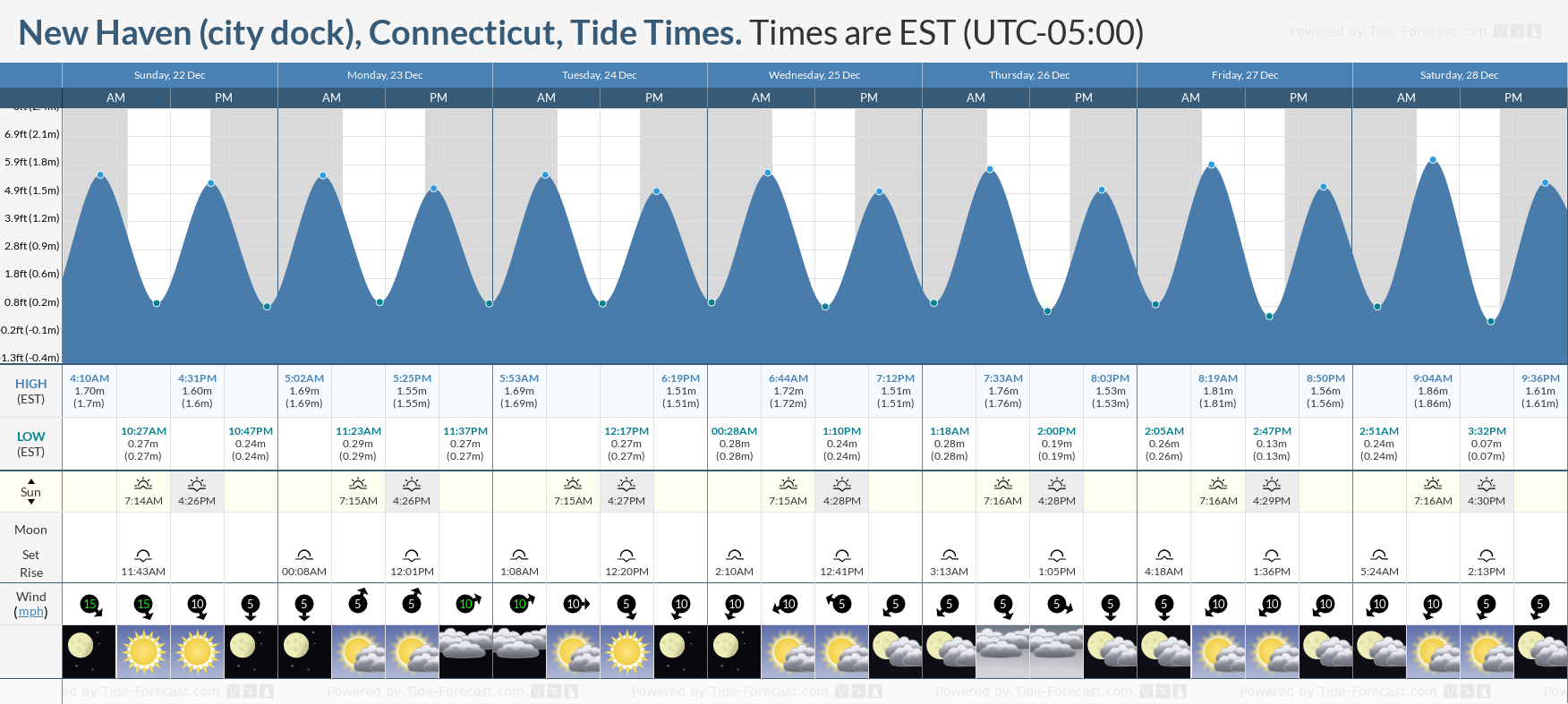 Checking the Tide Chart New Haven CT: Its Easy with Our Guide!