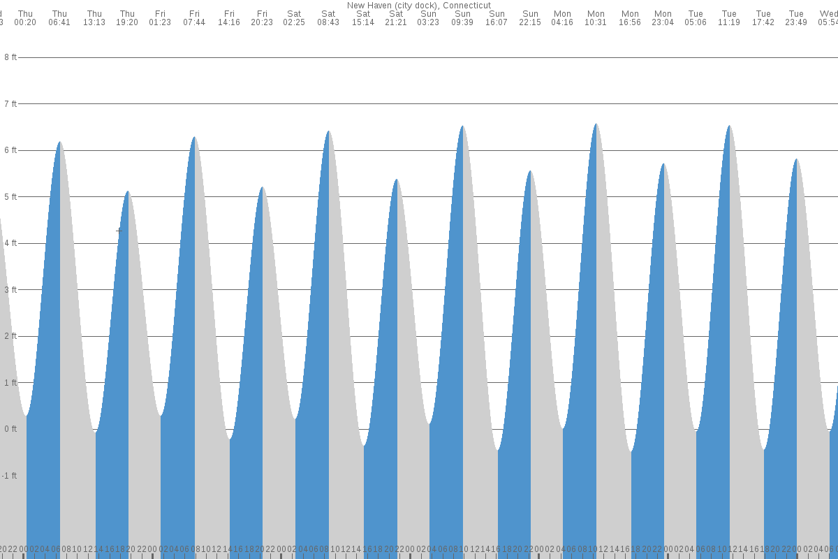 Checking the Tide Chart New Haven CT: Its Easy with Our Guide!