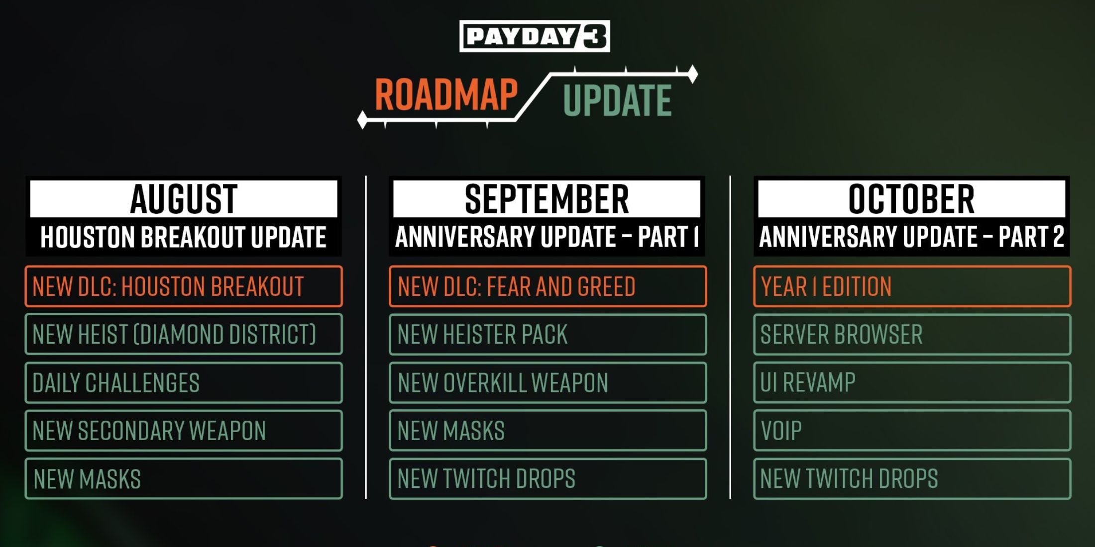 Any News About the Payday 3 Update Release Date Schedule?