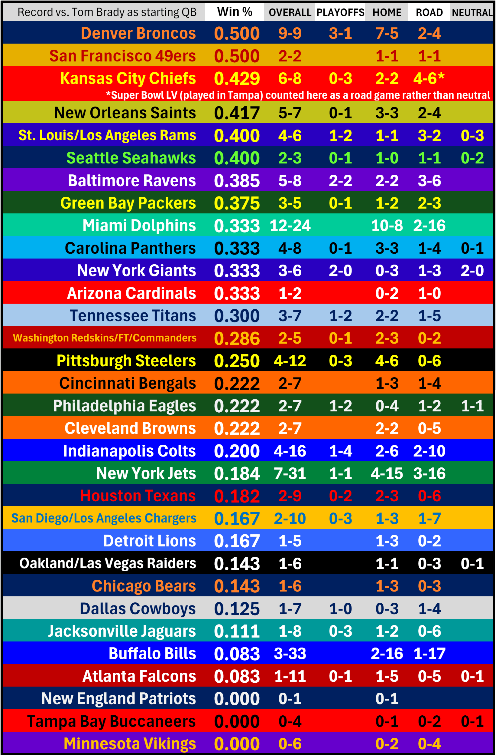 Tom Brady Super Bowl Scores: Highs, Lows, and Everything In Between!