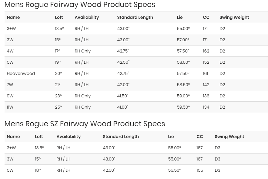 Callaway Rogue 5 Wood Loft: What You Need to Know Before Buying!