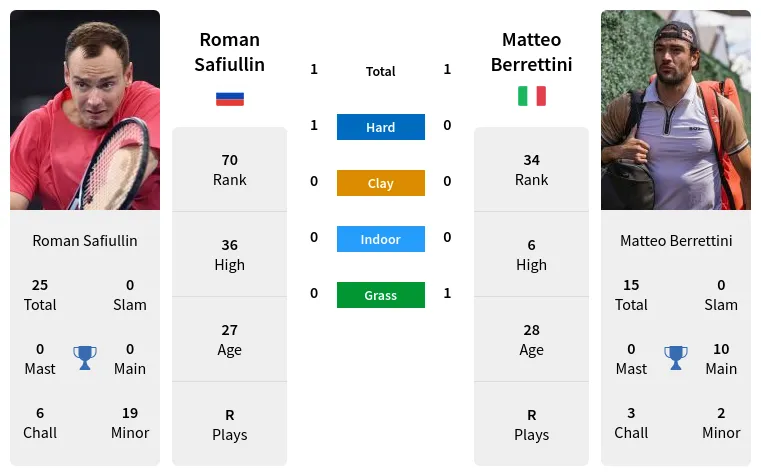 Berrettini vs Safiullin: Simple Prediction Breakdown For This Matchup.