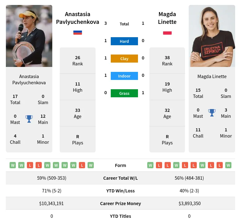 Anastasia Pavlyuchenkova: Get the Latest Predictions & Win Odds