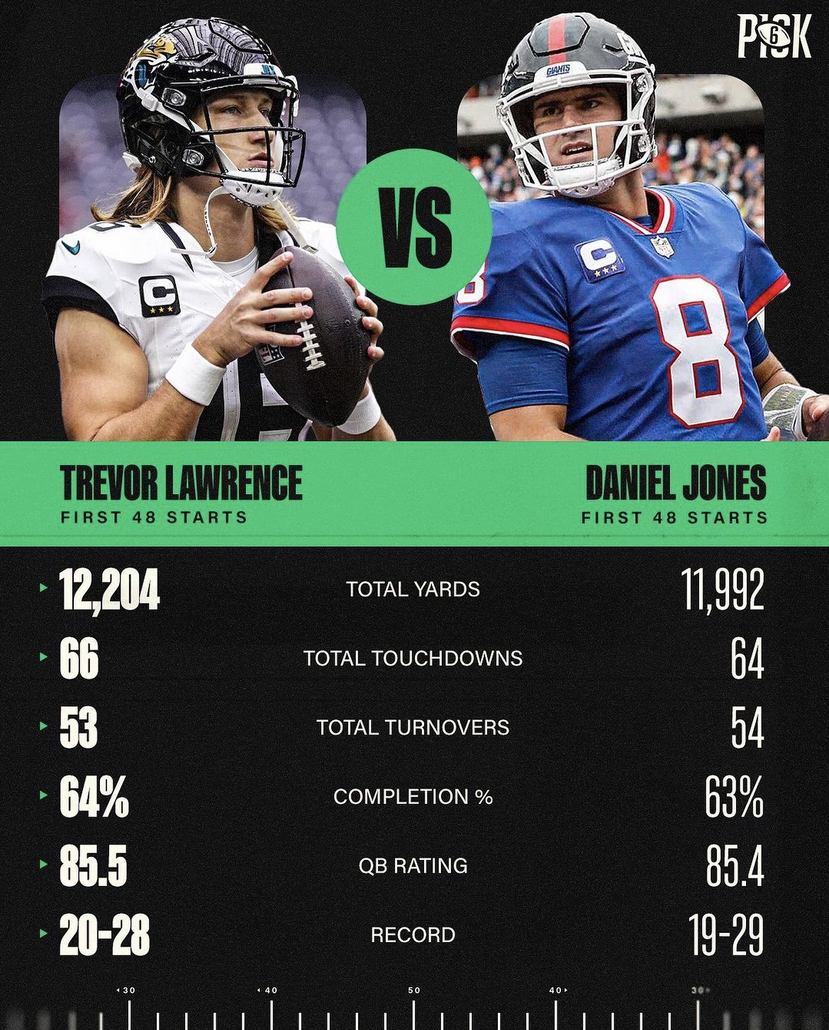 Is Trevor Lawrence Better Than Daniel Jones? A QB Comparison.