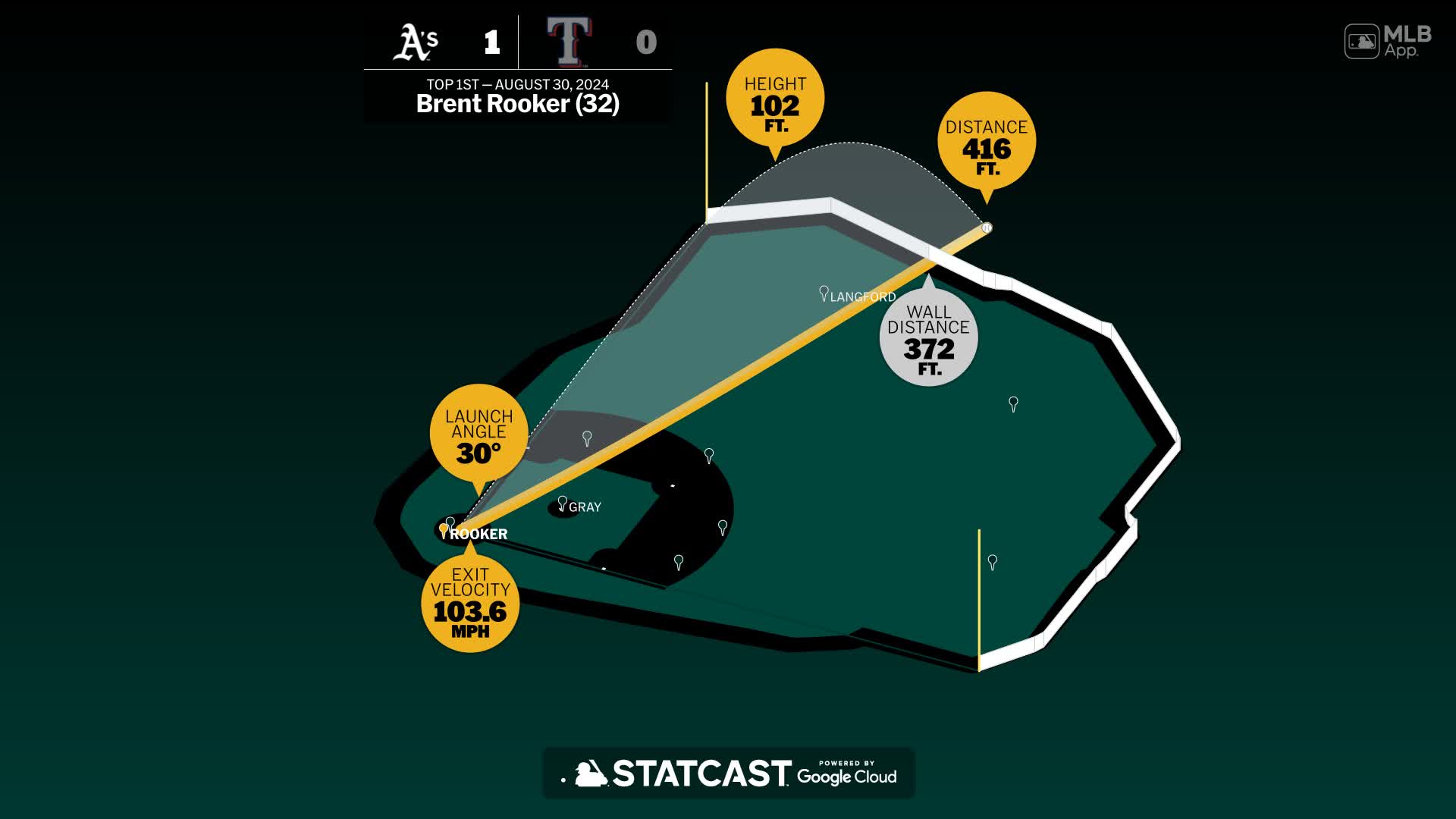 Player Stats Deep Dive: Oakland Athletics vs Texas Rangers Matchup Breakdown!