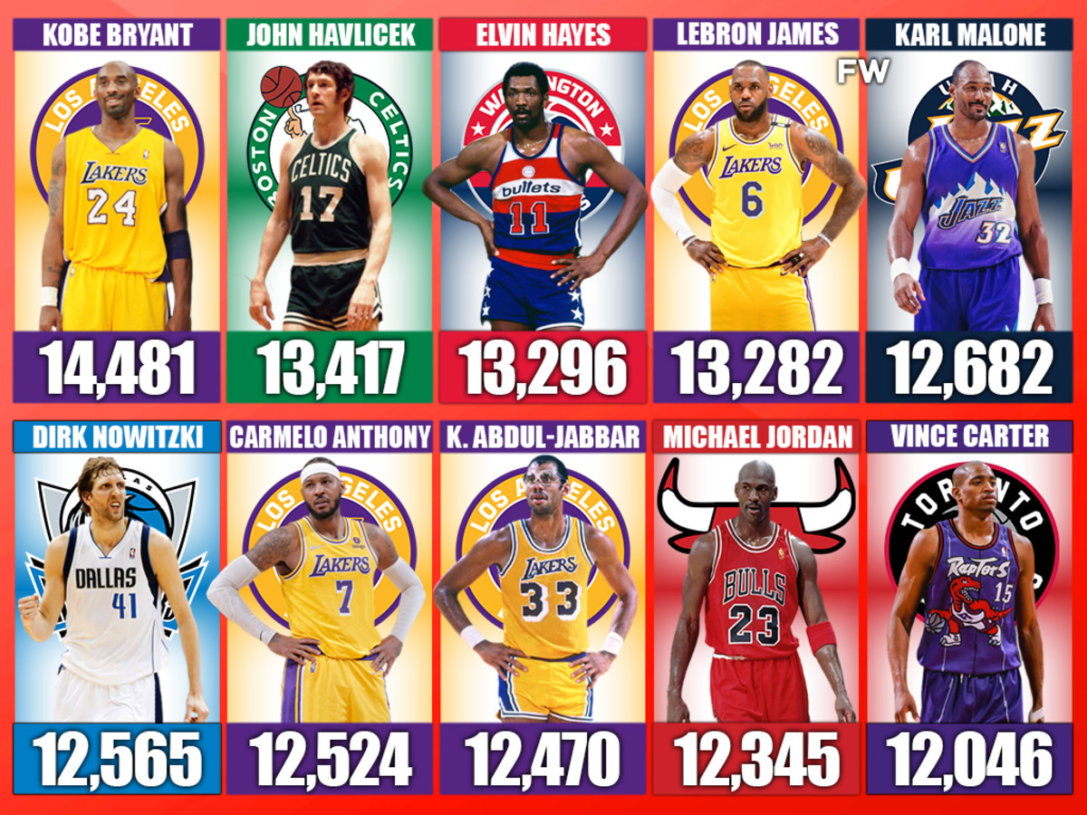 Most Missed Shots as NBA Player: Who Tops the List?