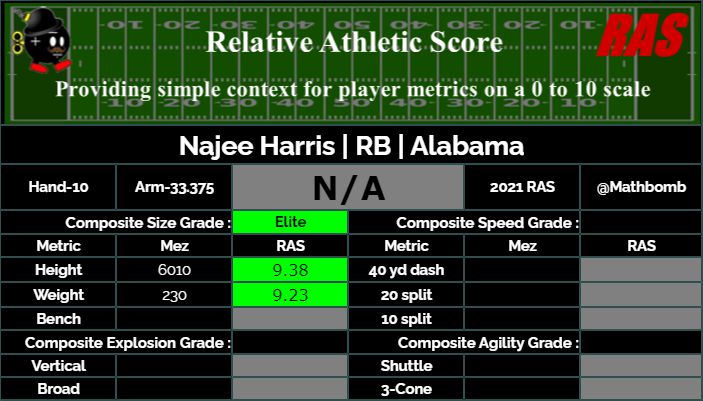 Who to Draft: Miles Sanders or Najee Harris? Quick Player Breakdown.